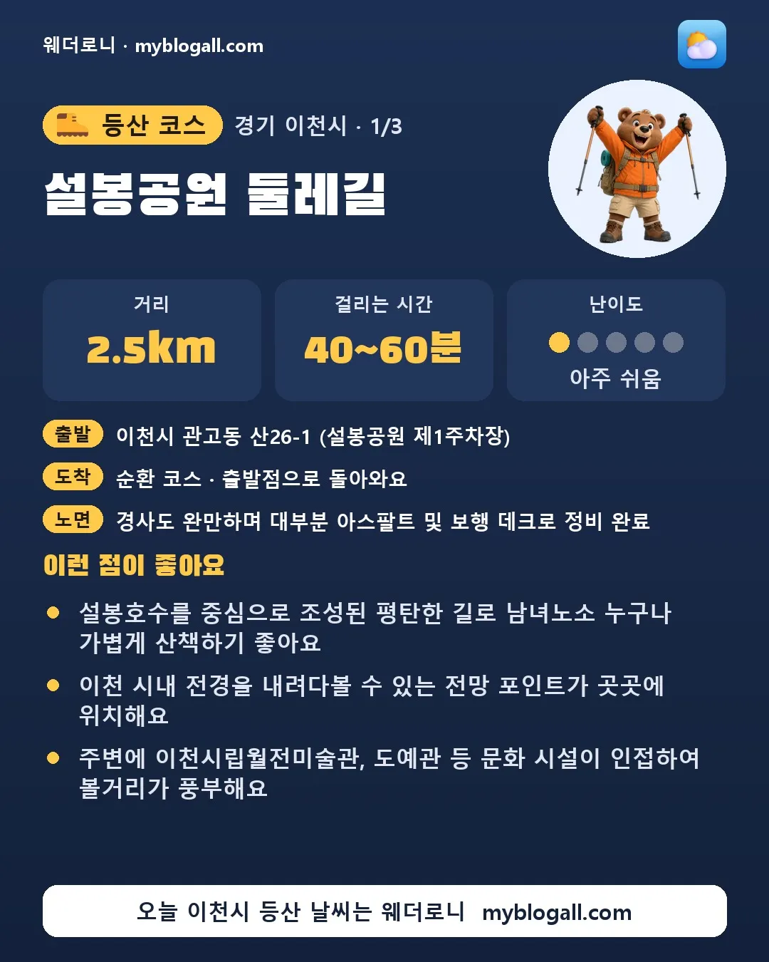 이천시 등산 코스 · 설봉공원 둘레길 — 2.5km · 40~60분 · 난이도 1/5 — 설봉호수를 중심으로 조성된 평탄한 길로 남녀노소 누구나 가볍게 산책하기 좋아요 — 이천 시내 전경을 내려다볼 수 있는 전망 포인트가 곳곳에 위치해요