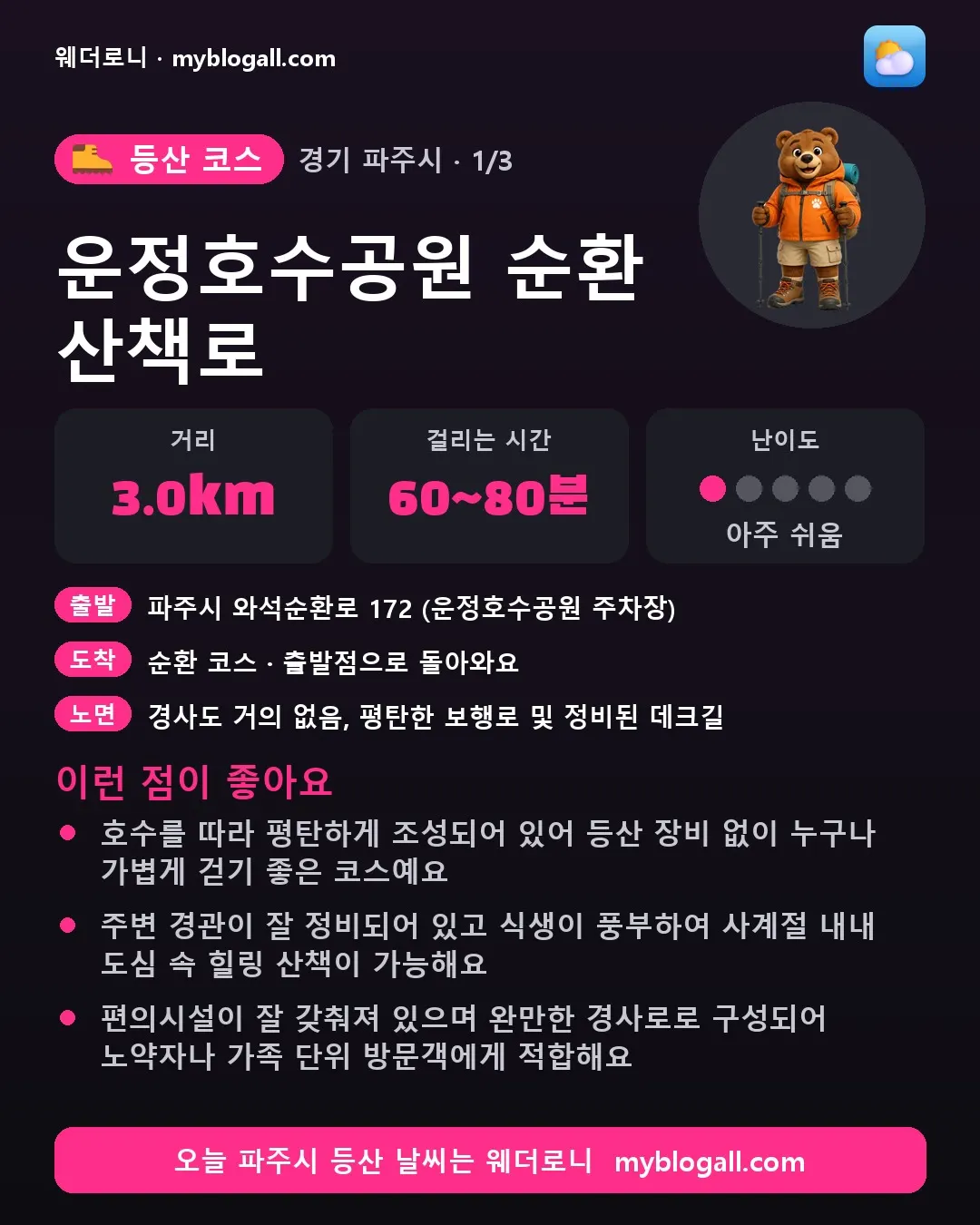 파주시 등산 코스 · 운정호수공원 순환 산책로 — 3.0km · 60~80분 · 난이도 1/5 — 호수를 따라 평탄하게 조성되어 있어 등산 장비 없이 누구나 가볍게 걷기 좋은 코스예요 — 주변 경관이 잘 정비되어 있고 식생이 풍부하여 사계절 내내 도심 속 힐링 산책이 가능해요