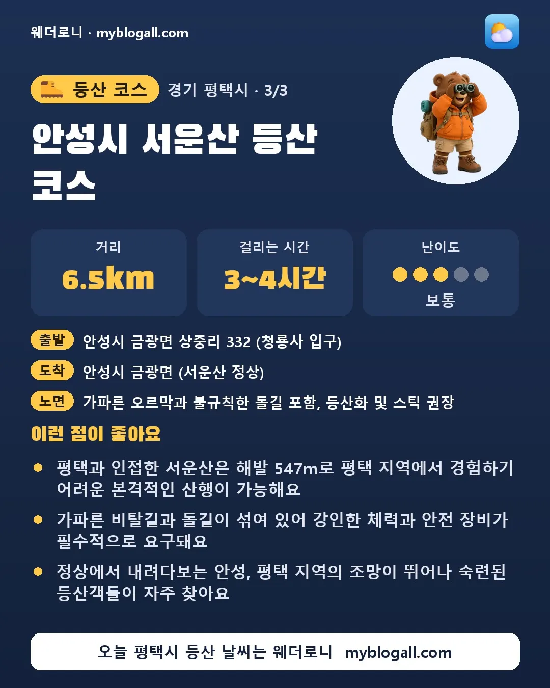 평택시 등산 코스 · 안성시 서운산 등산 코스 — 6.5km · 3~4시간 · 난이도 3/5 — 평택과 인접한 서운산은 해발 547m로 평택 지역에서 경험하기 어려운 본격적인 산행이 가능해요 — 가파른 비탈길과 돌길이 섞여 있어 강인한 체력과 안전 장비가 필수적으로 요구돼요