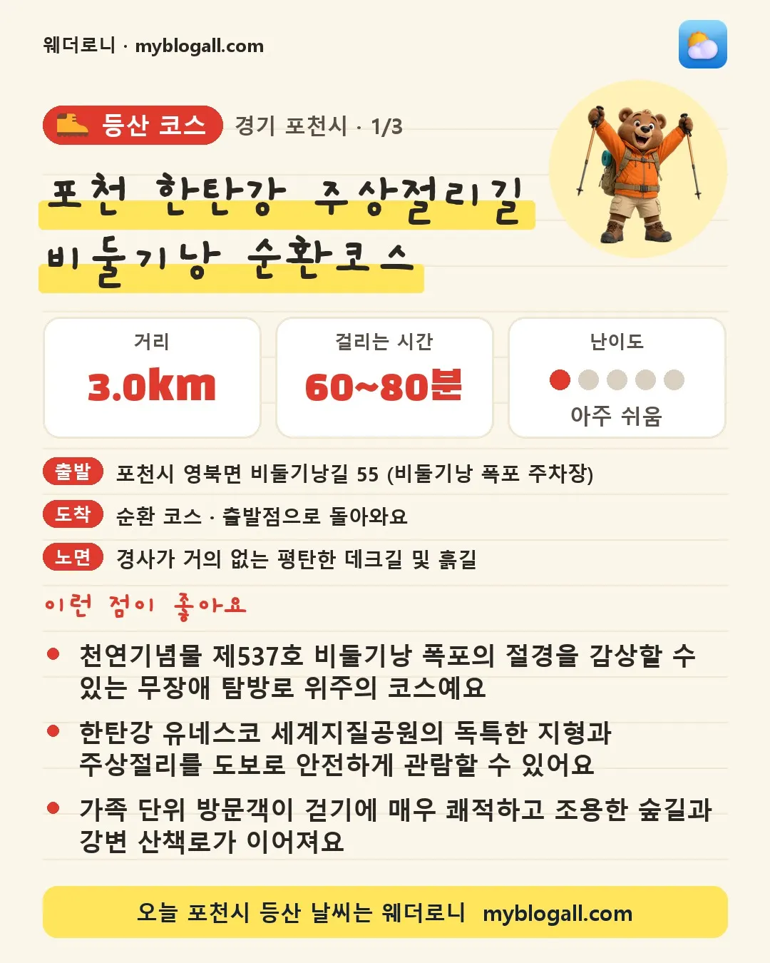 포천시 등산 코스 · 포천 한탄강 주상절리길 비둘기낭 순환코스 — 3.0km · 60~80분 · 난이도 1/5 — 천연기념물 제537호 비둘기낭 폭포의 절경을 감상할 수 있는 무장애 탐방로 위주의 코스예요 — 한탄강 유네스코 세계지질공원의 독특한 지형과 주상절리를 도보로 안전하게 관람할 수 있어요