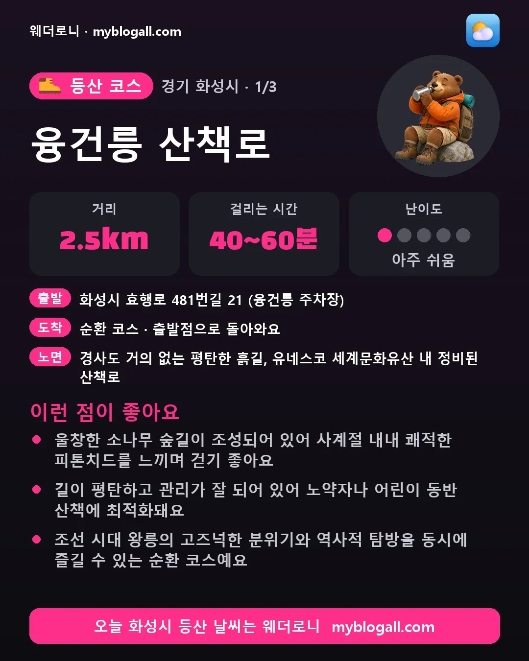 화성시 등산 코스 · 융건릉 산책로 — 2.5km · 40~60분 · 난이도 1/5 — 울창한 소나무 숲길이 조성되어 있어 사계절 내내 쾌적한 피톤치드를 느끼며 걷기 좋아요 — 길이 평탄하고 관리가 잘 되어 있어 노약자나 어린이 동반 산책에 최적화돼요