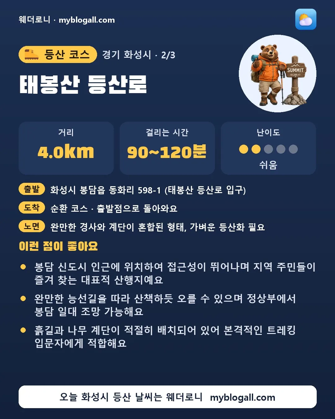 화성시 등산 코스 · 태봉산 등산로 — 4.0km · 90~120분 · 난이도 2/5 — 봉담 신도시 인근에 위치하여 접근성이 뛰어나며 지역 주민들이 즐겨 찾는 대표적 산행지예요 — 완만한 능선길을 따라 산책하듯 오를 수 있으며 정상부에서 봉담 일대 조망 가능해요