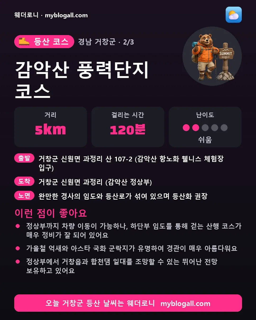 거창군 등산 코스 · 감악산 풍력단지 코스 — 5km · 120분 · 난이도 2/5 — 정상부까지 차량 이동이 가능하나, 하단부 임도를 통해 걷는 산행 코스가 매우 정비가 잘 되어 있어요 — 가을철 억새와 아스타 국화 군락지가 유명하여 경관이 매우 아름다워요