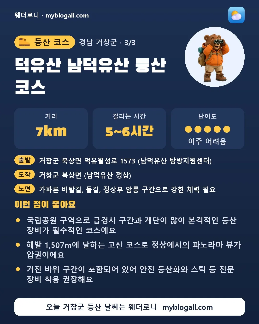 거창군 등산 코스 · 덕유산 남덕유산 등산 코스 — 7km · 5~6시간 · 난이도 5/5 — 국립공원 구역으로 급경사 구간과 계단이 많아 본격적인 등산 장비가 필수적인 코스예요 — 해발 1,507m에 달하는 고산 코스로 정상에서의 파노라마 뷰가 압권이에요