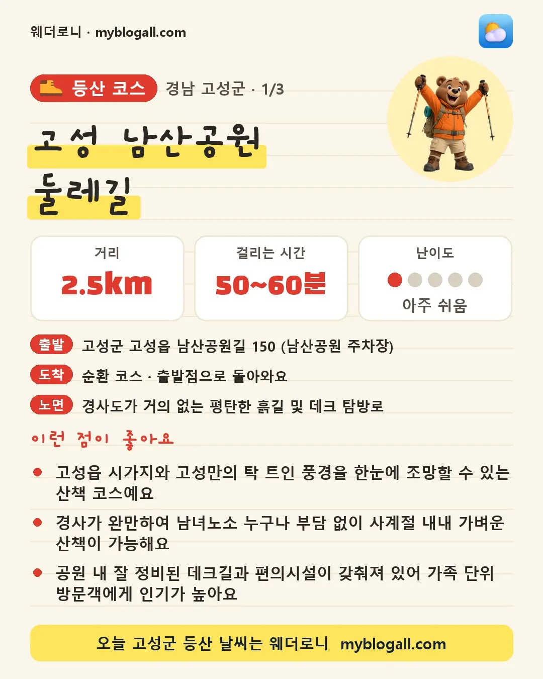 고성군 등산 코스 · 고성 남산공원 둘레길 — 2.5km · 50~60분 · 난이도 1/5 — 고성읍 시가지와 고성만의 탁 트인 풍경을 한눈에 조망할 수 있는 산책 코스예요 — 경사가 완만하여 남녀노소 누구나 부담 없이 사계절 내내 가벼운 산책이 가능해요