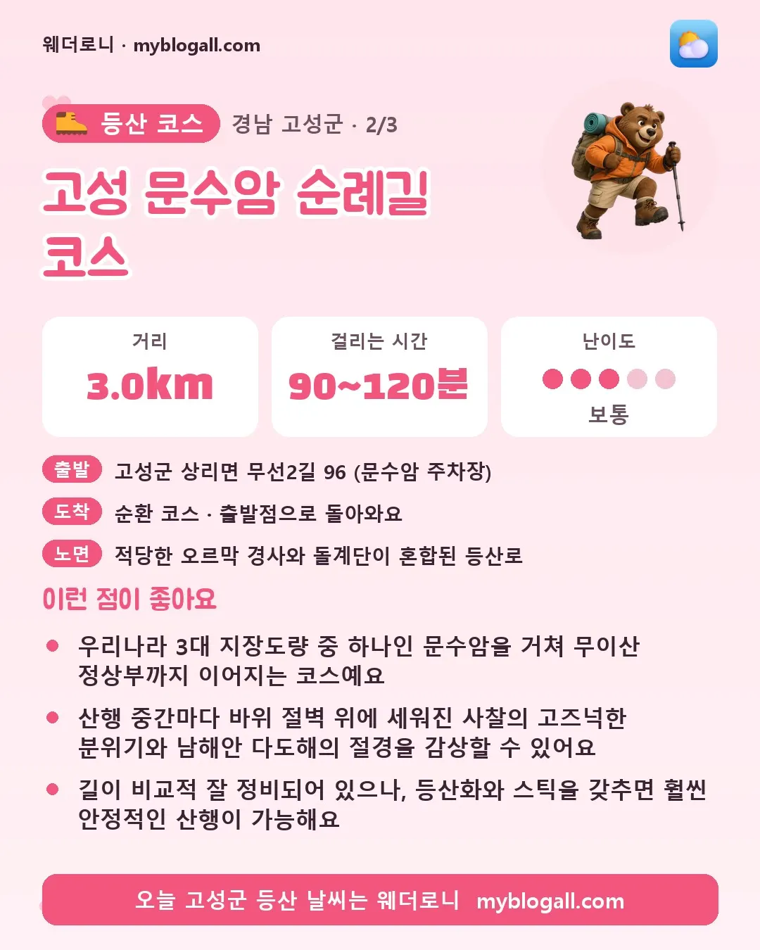 고성군 등산 코스 · 고성 문수암 순례길 코스 — 3.0km · 90~120분 · 난이도 3/5 — 우리나라 3대 지장도량 중 하나인 문수암을 거쳐 무이산 정상부까지 이어지는 코스예요 — 산행 중간마다 바위 절벽 위에 세워진 사찰의 고즈넉한 분위기와 남해안 다도해의 절경을 감상할 수 있어요