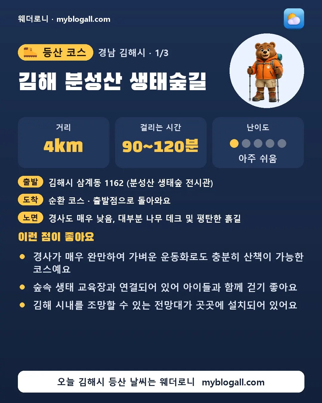 김해시 등산 코스 · 김해 분성산 생태숲길 — 4km · 90~120분 · 난이도 1/5 — 경사가 매우 완만하여 가벼운 운동화로도 충분히 산책이 가능한 코스예요 — 숲속 생태 교육장과 연결되어 있어 아이들과 함께 걷기 좋아요