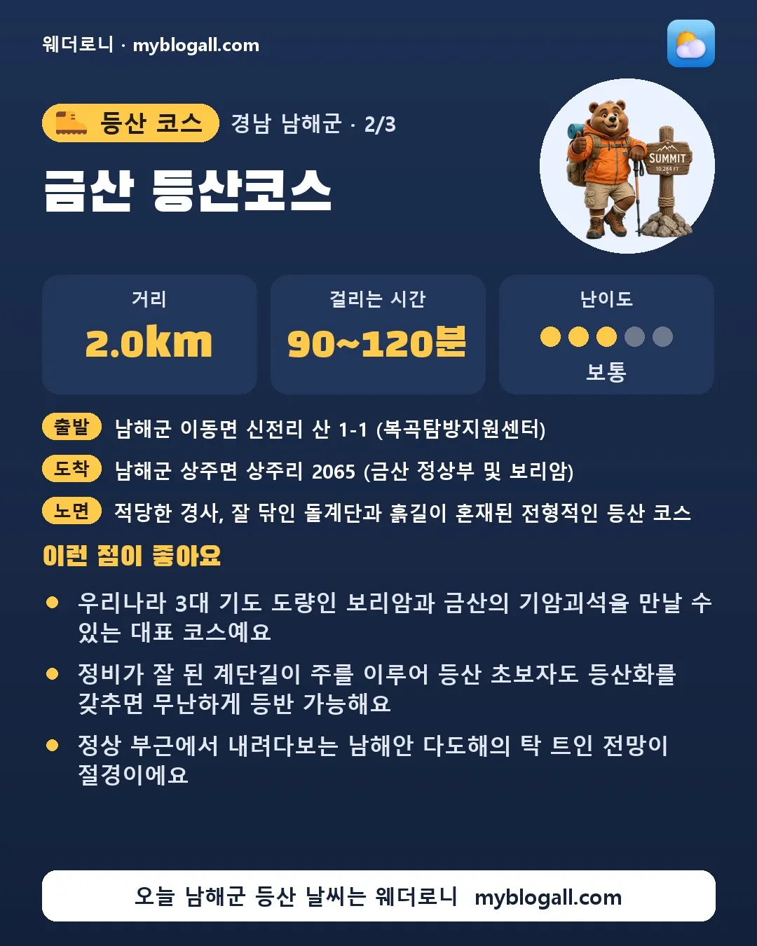 남해군 등산 코스 · 금산 등산코스 — 2.0km · 90~120분 · 난이도 3/5 — 우리나라 3대 기도 도량인 보리암과 금산의 기암괴석을 만날 수 있는 대표 코스예요 — 정비가 잘 된 계단길이 주를 이루어 등산 초보자도 등산화를 갖추면 무난하게 등반 가능해요