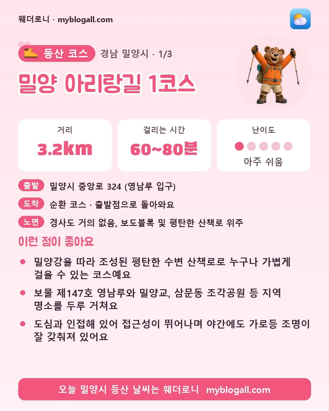 밀양시 등산 코스 · 밀양 아리랑길 1코스 — 3.2km · 60~80분 · 난이도 1/5 — 밀양강을 따라 조성된 평탄한 수변 산책로로 누구나 가볍게 걸을 수 있는 코스예요 — 보물 제147호 영남루와 밀양교, 삼문동 조각공원 등 지역 명소를 두루 거쳐요