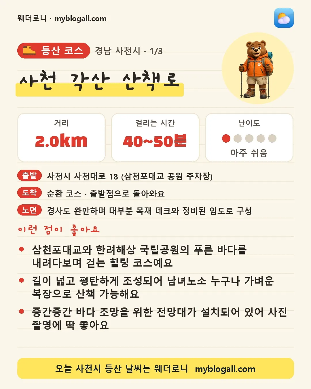 사천시 등산 코스 · 사천 각산 산책로 — 2.0km · 40~50분 · 난이도 1/5 — 삼천포대교와 한려해상 국립공원의 푸른 바다를 내려다보며 걷는 힐링 코스예요 — 길이 넓고 평탄하게 조성되어 남녀노소 누구나 가벼운 복장으로 산책 가능해요