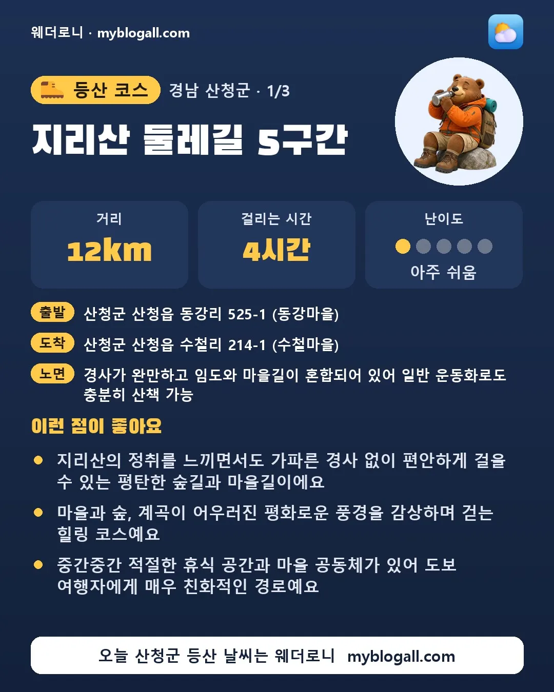 산청군 등산 코스 · 지리산 둘레길 5구간 — 12km · 4시간 · 난이도 1/5 — 지리산의 정취를 느끼면서도 가파른 경사 없이 편안하게 걸을 수 있는 평탄한 숲길과 마을길이에요 — 마을과 숲, 계곡이 어우러진 평화로운 풍경을 감상하며 걷는 힐링 코스예요