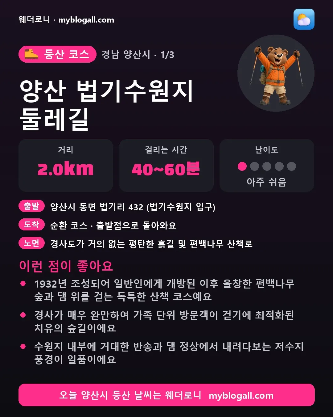 양산시 등산 코스 · 양산 법기수원지 둘레길 — 2.0km · 40~60분 · 난이도 1/5 — 1932년 조성되어 일반인에게 개방된 이후 울창한 편백나무 숲과 댐 위를 걷는 독특한 산책 코스예요 — 경사가 매우 완만하여 가족 단위 방문객이 걷기에 최적화된 치유의 숲길이에요