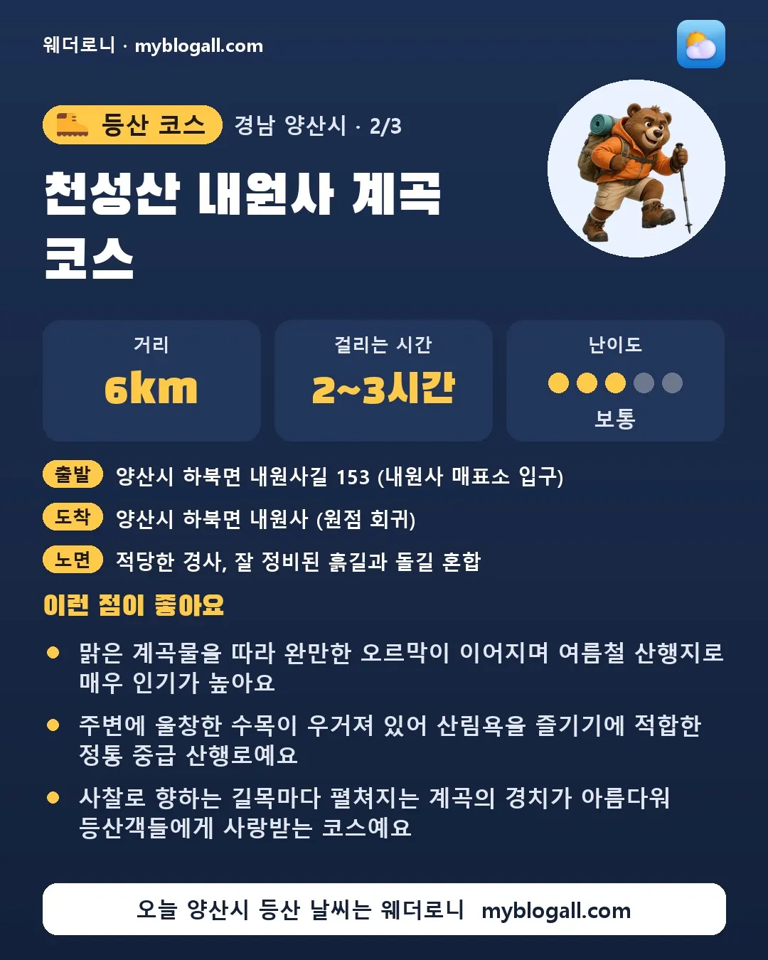 양산시 등산 코스 · 천성산 내원사 계곡 코스 — 6km · 2~3시간 · 난이도 3/5 — 맑은 계곡물을 따라 완만한 오르막이 이어지며 여름철 산행지로 매우 인기가 높아요 — 주변에 울창한 수목이 우거져 있어 산림욕을 즐기기에 적합한 정통 중급 산행로예요