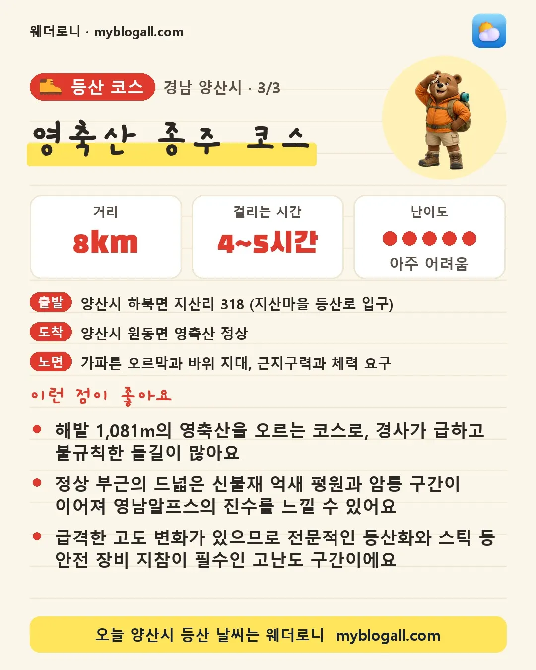 양산시 등산 코스 · 영축산 종주 코스 — 8km · 4~5시간 · 난이도 5/5 — 해발 1,081m의 영축산을 오르는 코스로, 경사가 급하고 불규칙한 돌길이 많아요 — 정상 부근의 드넓은 신불재 억새 평원과 암릉 구간이 이어져 영남알프스의 진수를 느낄 수 있어요