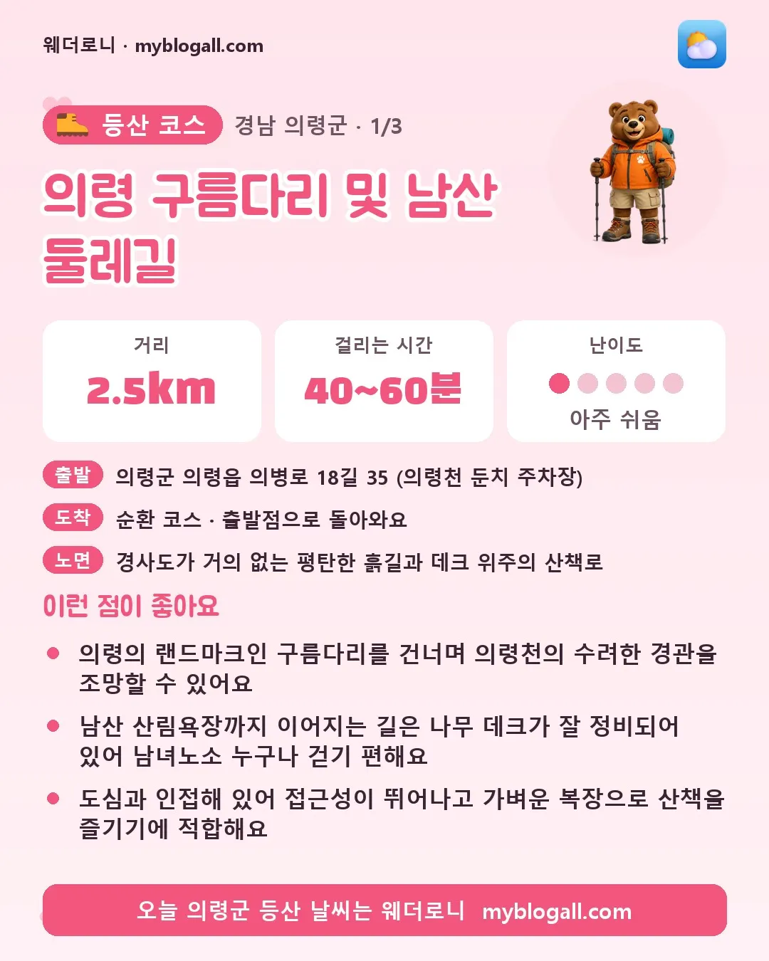 의령군 등산 코스 · 의령 구름다리 및 남산 둘레길 — 2.5km · 40~60분 · 난이도 1/5 — 의령의 랜드마크인 구름다리를 건너며 의령천의 수려한 경관을 조망할 수 있어요 — 남산 산림욕장까지 이어지는 길은 나무 데크가 잘 정비되어 있어 남녀노소 누구나 걷기 편해요