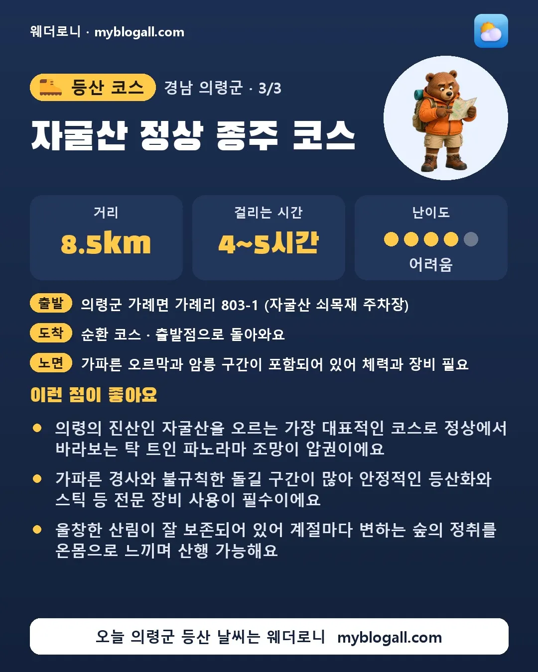 의령군 등산 코스 · 자굴산 정상 종주 코스 — 8.5km · 4~5시간 · 난이도 4/5 — 의령의 진산인 자굴산을 오르는 가장 대표적인 코스로 정상에서 바라보는 탁 트인 파노라마 조망이 압권이에요 — 가파른 경사와 불규칙한 돌길 구간이 많아 안정적인 등산화와 스틱 등 전문 장비 사용이 필수이에요