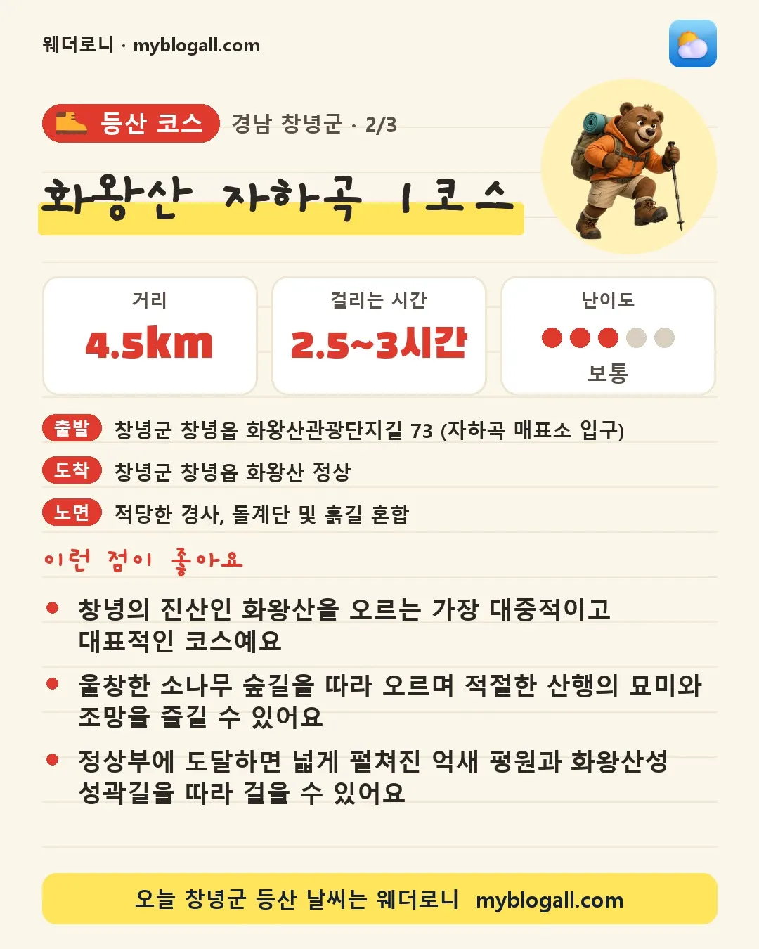 창녕군 등산 코스 · 화왕산 자하곡 1코스 — 4.5km · 2.5~3시간 · 난이도 3/5 — 창녕의 진산인 화왕산을 오르는 가장 대중적이고 대표적인 코스예요 — 울창한 소나무 숲길을 따라 오르며 적절한 산행의 묘미와 조망을 즐길 수 있어요