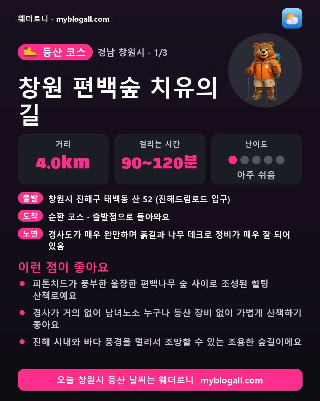 창원시 등산 코스 · 창원 편백숲 치유의 길 — 4.0km · 90~120분 · 난이도 1/5 — 피톤치드가 풍부한 울창한 편백나무 숲 사이로 조성된 힐링 산책로예요 — 경사가 거의 없어 남녀노소 누구나 등산 장비 없이 가볍게 산책하기 좋아요
