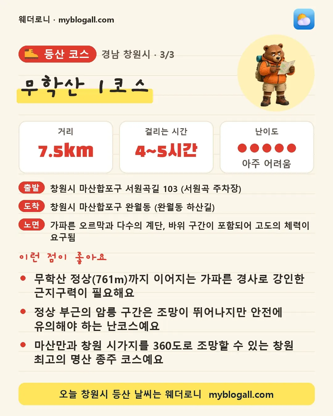 창원시 등산 코스 · 무학산 1코스 — 7.5km · 4~5시간 · 난이도 5/5 — 무학산 정상(761m)까지 이어지는 가파른 경사로 강인한 근지구력이 필요해요 — 정상 부근의 암릉 구간은 조망이 뛰어나지만 안전에 유의해야 하는 난코스예요