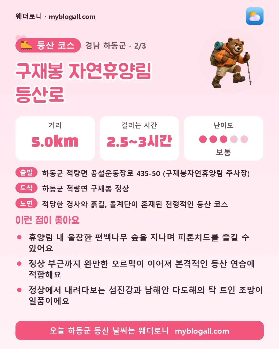 하동군 등산 코스 · 구재봉 자연휴양림 등산로 — 5.0km · 2.5~3시간 · 난이도 3/5 — 휴양림 내 울창한 편백나무 숲을 지나며 피톤치드를 즐길 수 있어요 — 정상 부근까지 완만한 오르막이 이어져 본격적인 등산 연습에 적합해요