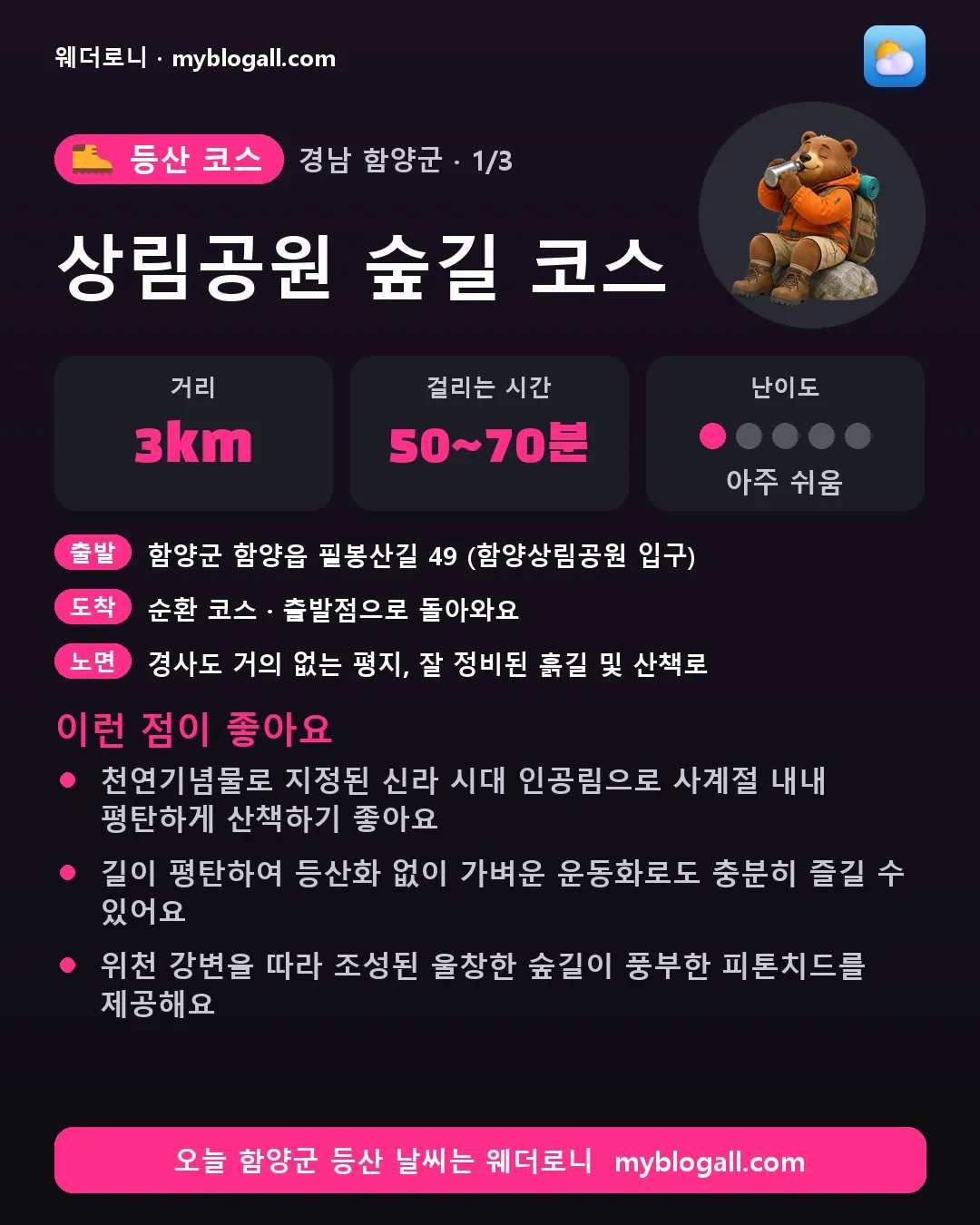 함양군 등산 코스 · 상림공원 숲길 코스 — 3km · 50~70분 · 난이도 1/5 — 천연기념물로 지정된 신라 시대 인공림으로 사계절 내내 평탄하게 산책하기 좋아요 — 길이 평탄하여 등산화 없이 가벼운 운동화로도 충분히 즐길 수 있어요