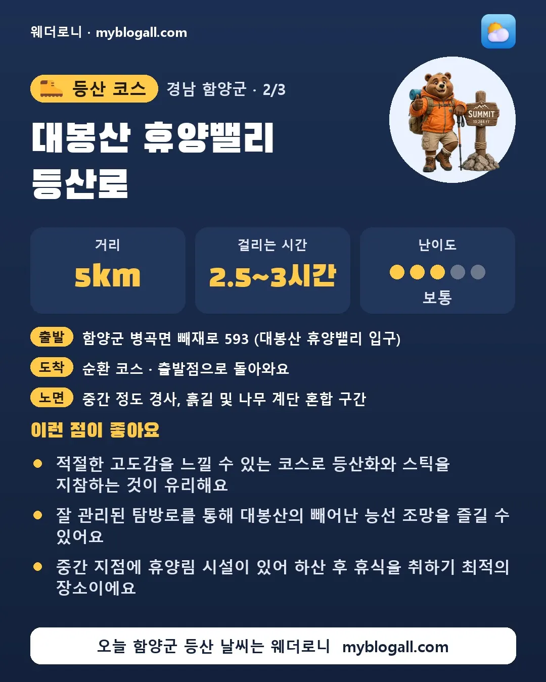 함양군 등산 코스 · 대봉산 휴양밸리 등산로 — 5km · 2.5~3시간 · 난이도 3/5 — 적절한 고도감을 느낄 수 있는 코스로 등산화와 스틱을 지참하는 것이 유리해요 — 잘 관리된 탐방로를 통해 대봉산의 빼어난 능선 조망을 즐길 수 있어요