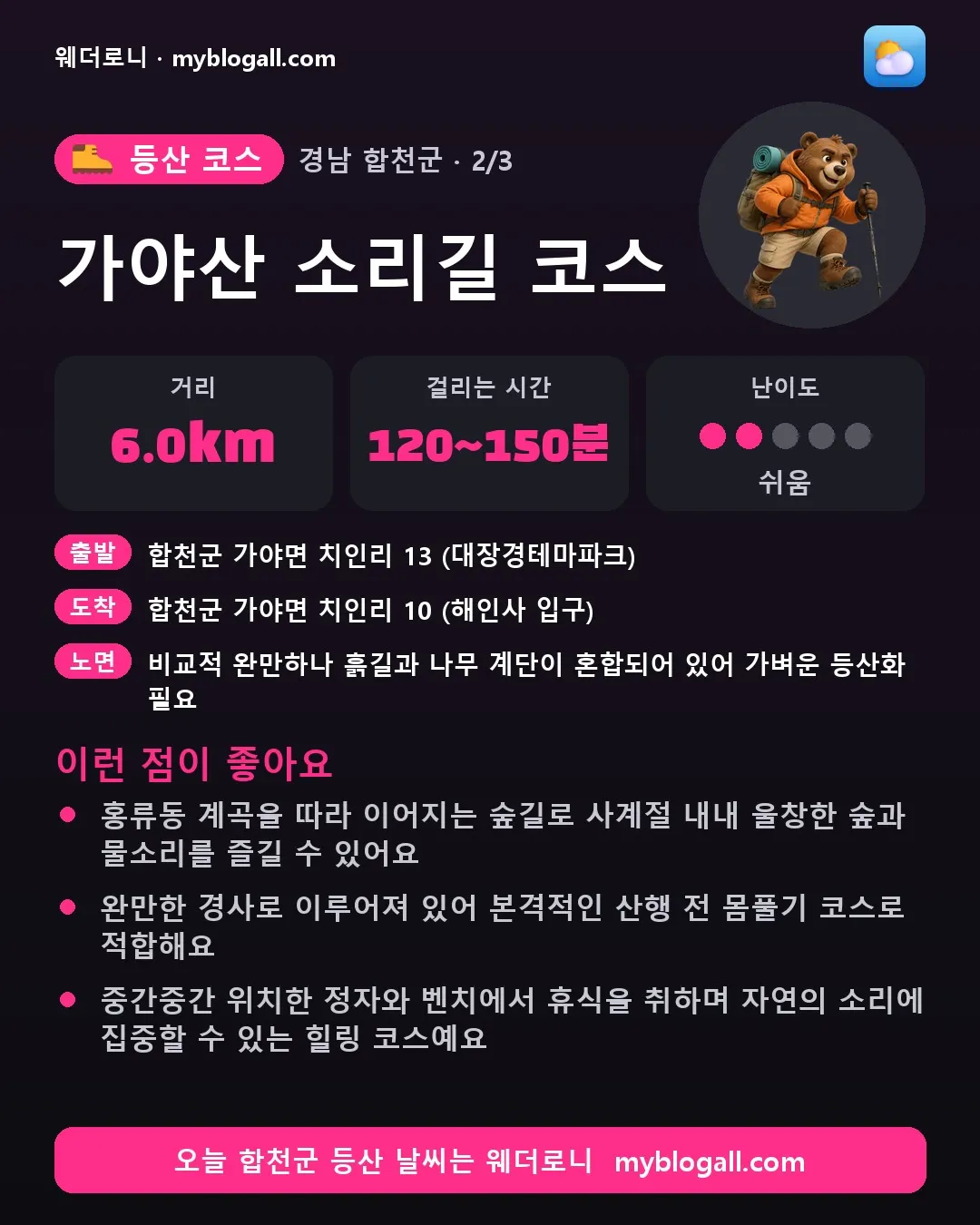 합천군 등산 코스 · 가야산 소리길 코스 — 6.0km · 120~150분 · 난이도 2/5 — 홍류동 계곡을 따라 이어지는 숲길로 사계절 내내 울창한 숲과 물소리를 즐길 수 있어요 — 완만한 경사로 이루어져 있어 본격적인 산행 전 몸풀기 코스로 적합해요