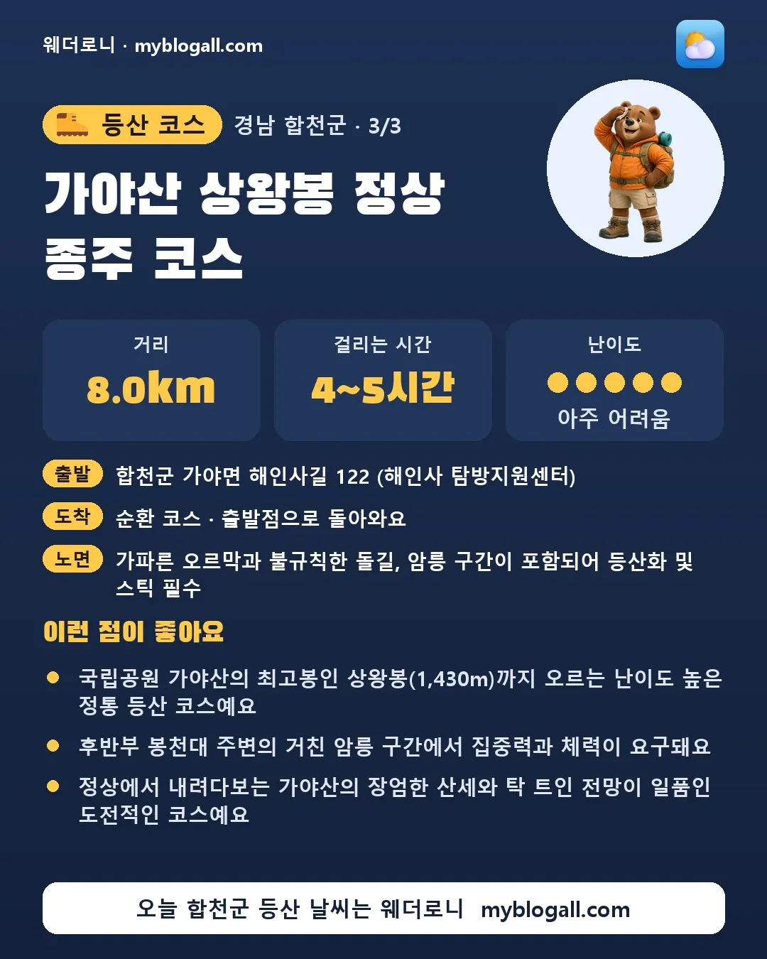 합천군 등산 코스 · 가야산 상왕봉 정상 종주 코스 — 8.0km · 4~5시간 · 난이도 5/5 — 국립공원 가야산의 최고봉인 상왕봉(1,430m)까지 오르는 난이도 높은 정통 등산 코스예요 — 후반부 봉천대 주변의 거친 암릉 구간에서 집중력과 체력이 요구돼요