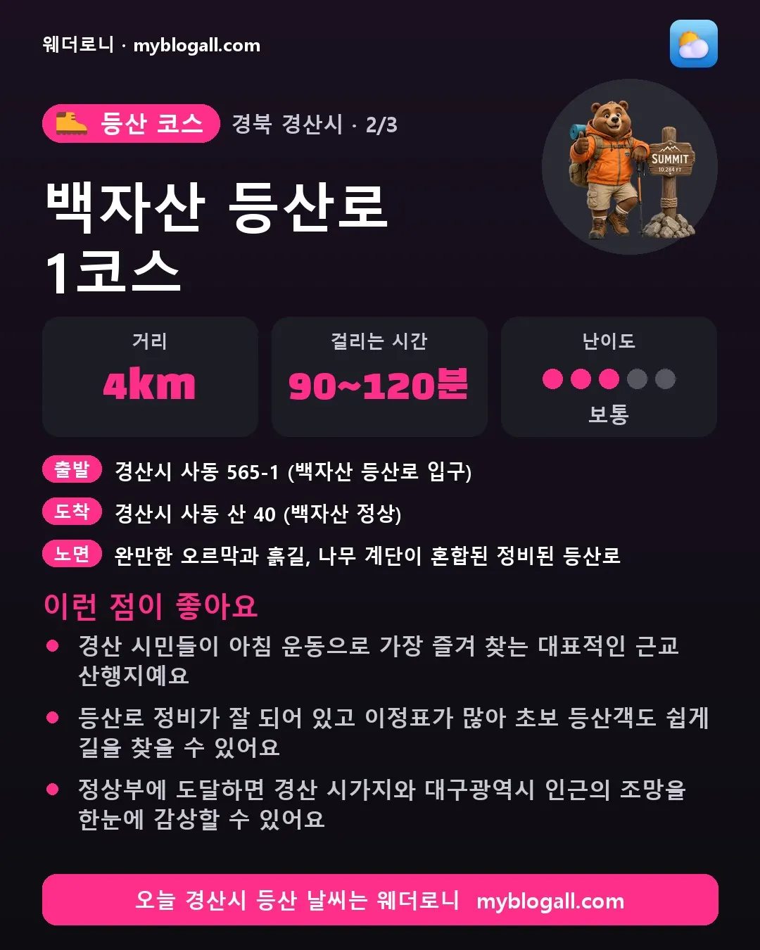 경산시 등산 코스 · 백자산 등산로 1코스 — 4km · 90~120분 · 난이도 3/5 — 경산 시민들이 아침 운동으로 가장 즐겨 찾는 대표적인 근교 산행지예요 — 등산로 정비가 잘 되어 있고 이정표가 많아 초보 등산객도 쉽게 길을 찾을 수 있어요
