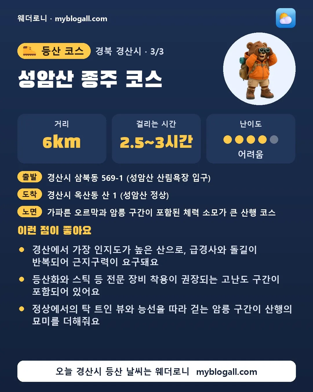 경산시 등산 코스 · 성암산 종주 코스 — 6km · 2.5~3시간 · 난이도 4/5 — 경산에서 가장 인지도가 높은 산으로, 급경사와 돌길이 반복되어 근지구력이 요구돼요 — 등산화와 스틱 등 전문 장비 착용이 권장되는 고난도 구간이 포함되어 있어요