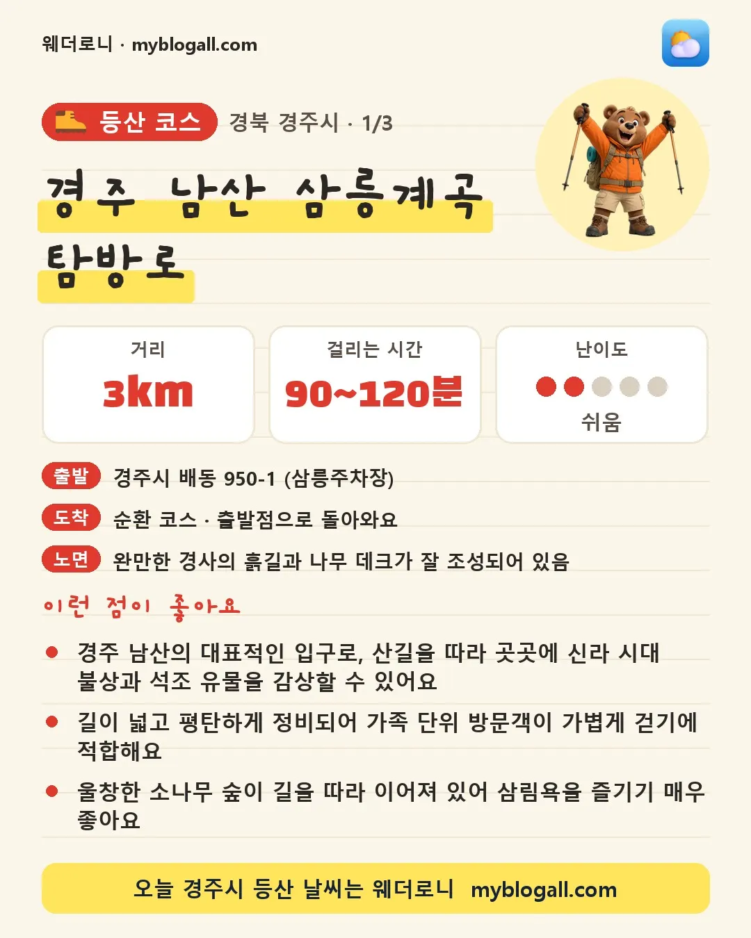경주시 등산 코스 · 경주 남산 삼릉계곡 탐방로 — 3km · 90~120분 · 난이도 2/5 — 경주 남산의 대표적인 입구로, 산길을 따라 곳곳에 신라 시대 불상과 석조 유물을 감상할 수 있어요 — 길이 넓고 평탄하게 정비되어 가족 단위 방문객이 가볍게 걷기에 적합해요
