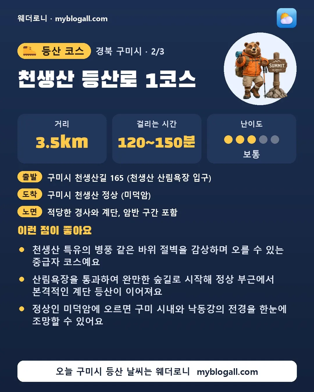 구미시 등산 코스 · 천생산 등산로 1코스 — 3.5km · 120~150분 · 난이도 3/5 — 천생산 특유의 병풍 같은 바위 절벽을 감상하며 오를 수 있는 중급자 코스예요 — 산림욕장을 통과하여 완만한 숲길로 시작해 정상 부근에서 본격적인 계단 등산이 이어져요