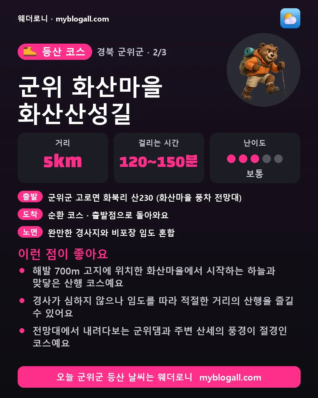 군위군 등산 코스 · 군위 화산마을 화산산성길 — 5km · 120~150분 · 난이도 3/5 — 해발 700m 고지에 위치한 화산마을에서 시작하는 하늘과 맞닿은 산행 코스예요 — 경사가 심하지 않으나 임도를 따라 적절한 거리의 산행을 즐길 수 있어요