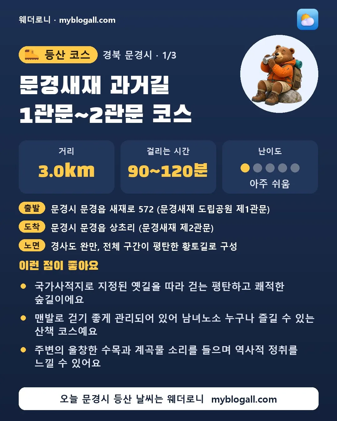 문경시 등산 코스 · 문경새재 과거길 1관문~2관문 코스 — 3.0km · 90~120분 · 난이도 1/5 — 국가사적지로 지정된 옛길을 따라 걷는 평탄하고 쾌적한 숲길이에요 — 맨발로 걷기 좋게 관리되어 있어 남녀노소 누구나 즐길 수 있는 산책 코스예요