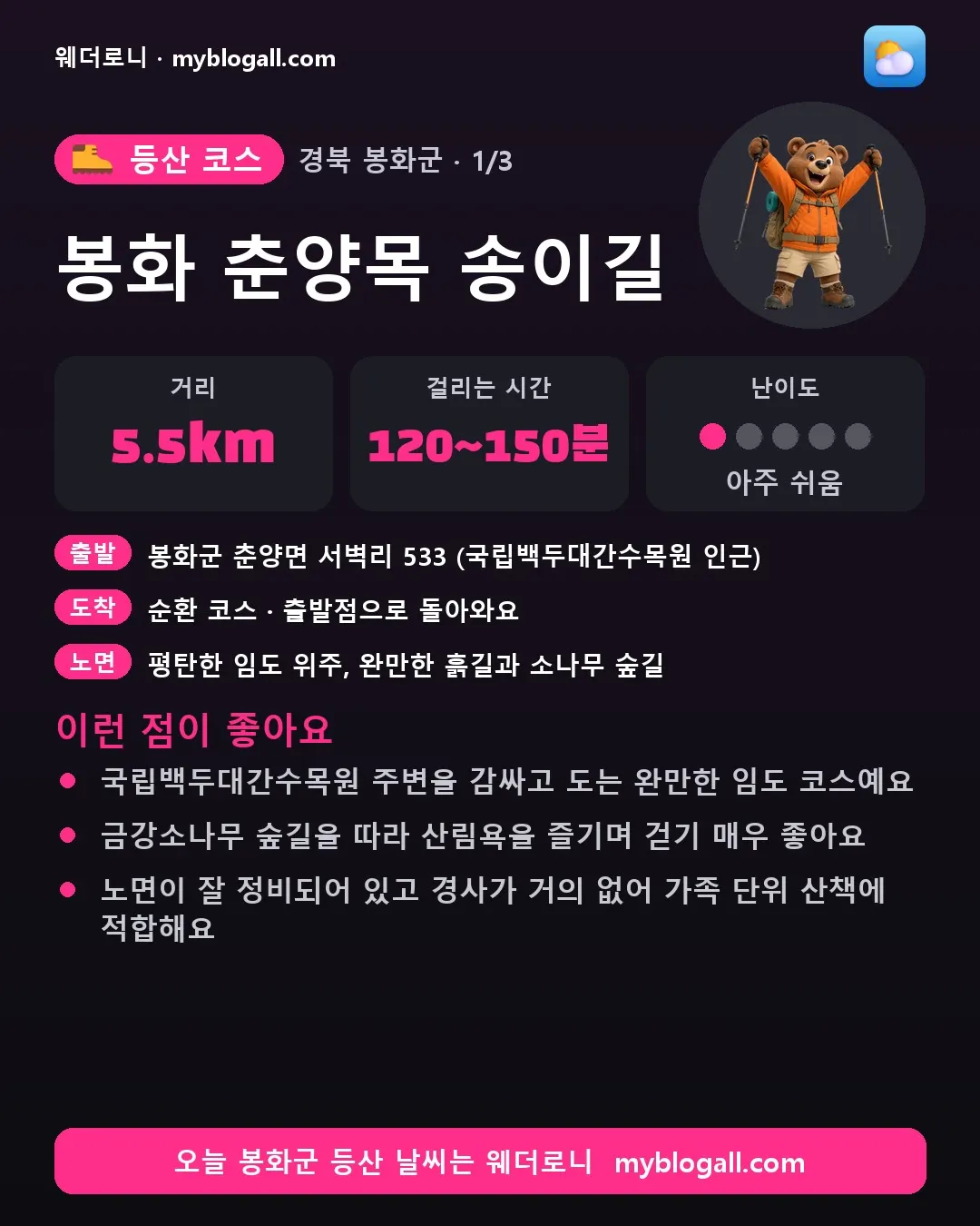 봉화군 등산 코스 · 봉화 춘양목 송이길 — 5.5km · 120~150분 · 난이도 1/5 — 국립백두대간수목원 주변을 감싸고 도는 완만한 임도 코스예요 — 금강소나무 숲길을 따라 산림욕을 즐기며 걷기 매우 좋아요