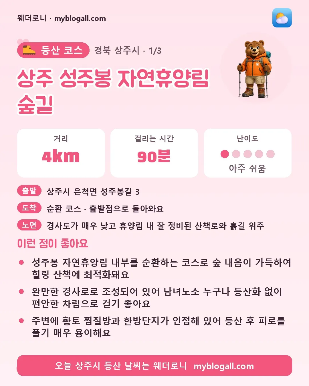 상주시 등산 코스 · 상주 성주봉 자연휴양림 숲길 — 4km · 90분 · 난이도 1/5 — 성주봉 자연휴양림 내부를 순환하는 코스로 숲 내음이 가득하여 힐링 산책에 최적화돼요 — 완만한 경사로로 조성되어 있어 남녀노소 누구나 등산화 없이 편안한 차림으로 걷기 좋아요