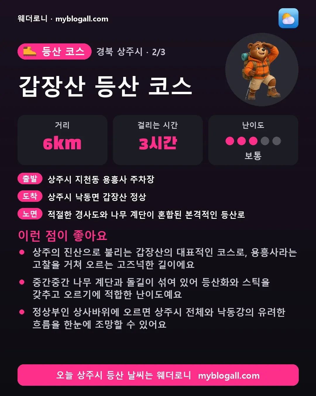상주시 등산 코스 · 갑장산 등산 코스 — 6km · 3시간 · 난이도 3/5 — 상주의 진산으로 불리는 갑장산의 대표적인 코스로, 용흥사라는 고찰을 거쳐 오르는 고즈넉한 길이에요 — 중간중간 나무 계단과 돌길이 섞여 있어 등산화와 스틱을 갖추고 오르기에 적합한 난이도예요
