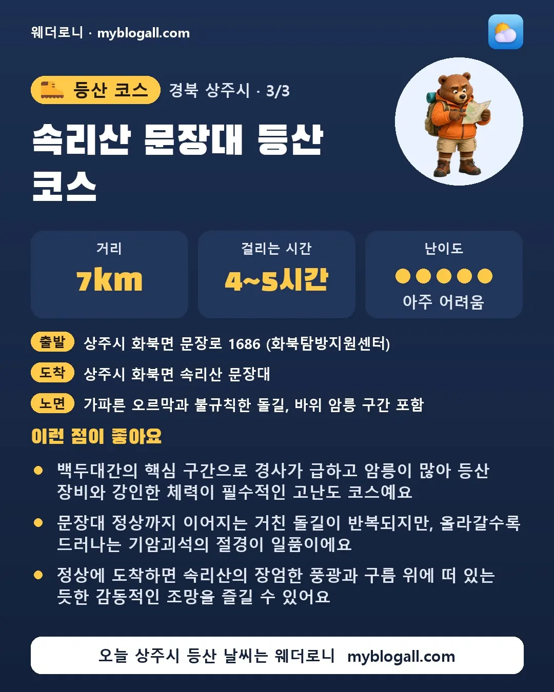 상주시 등산 코스 · 속리산 문장대 등산 코스 — 7km · 4~5시간 · 난이도 5/5 — 백두대간의 핵심 구간으로 경사가 급하고 암릉이 많아 등산 장비와 강인한 체력이 필수적인 고난도 코스예요 — 문장대 정상까지 이어지는 거친 돌길이 반복되지만, 올라갈수록 드러나는 기암괴석의 절경이 일품이에요