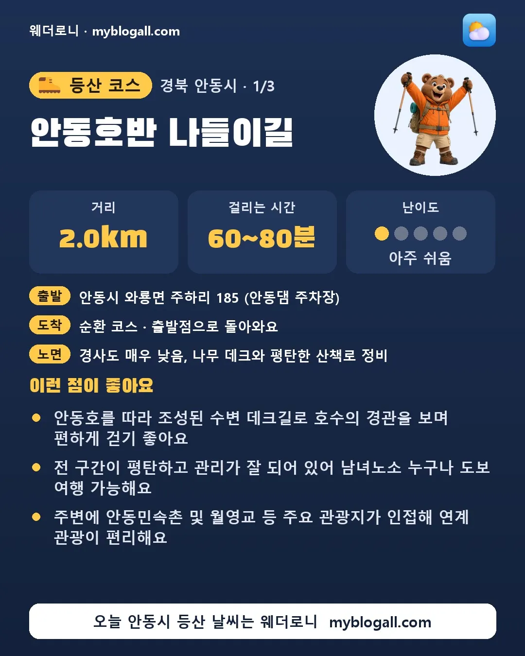 안동시 등산 코스 · 안동호반 나들이길 — 2.0km · 60~80분 · 난이도 1/5 — 안동호를 따라 조성된 수변 데크길로 호수의 경관을 보며 편하게 걷기 좋아요 — 전 구간이 평탄하고 관리가 잘 되어 있어 남녀노소 누구나 도보 여행 가능해요