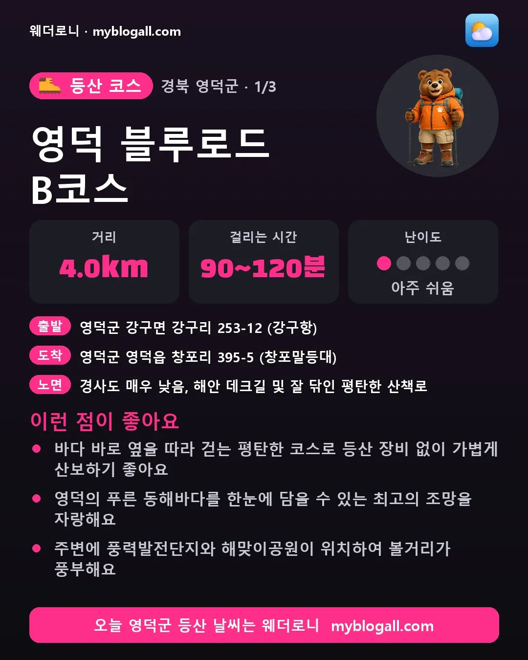 영덕군 등산 코스 · 영덕 블루로드 B코스 — 4.0km · 90~120분 · 난이도 1/5 — 바다 바로 옆을 따라 걷는 평탄한 코스로 등산 장비 없이 가볍게 산보하기 좋아요 — 영덕의 푸른 동해바다를 한눈에 담을 수 있는 최고의 조망을 자랑해요
