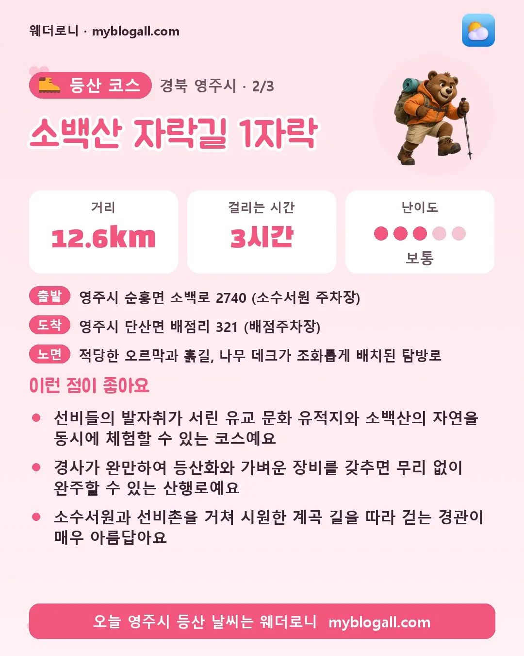 영주시 등산 코스 · 소백산 자락길 1자락 — 12.6km · 3시간 · 난이도 3/5 — 선비들의 발자취가 서린 유교 문화 유적지와 소백산의 자연을 동시에 체험할 수 있는 코스예요 — 경사가 완만하여 등산화와 가벼운 장비를 갖추면 무리 없이 완주할 수 있는 산행로예요