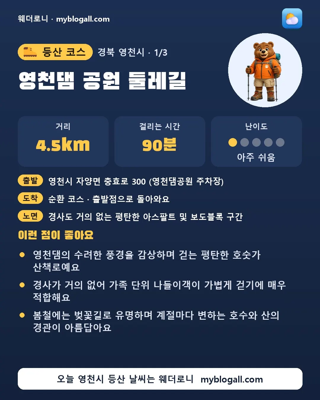 영천시 등산 코스 · 영천댐 공원 둘레길 — 4.5km · 90분 · 난이도 1/5 — 영천댐의 수려한 풍경을 감상하며 걷는 평탄한 호숫가 산책로예요 — 경사가 거의 없어 가족 단위 나들이객이 가볍게 걷기에 매우 적합해요