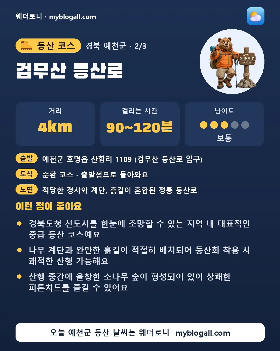 예천군 등산 코스 · 검무산 등산로 — 4km · 90~120분 · 난이도 3/5 — 경북도청 신도시를 한눈에 조망할 수 있는 지역 내 대표적인 중급 등산 코스예요 — 나무 계단과 완만한 흙길이 적절히 배치되어 등산화 착용 시 쾌적한 산행 가능해요