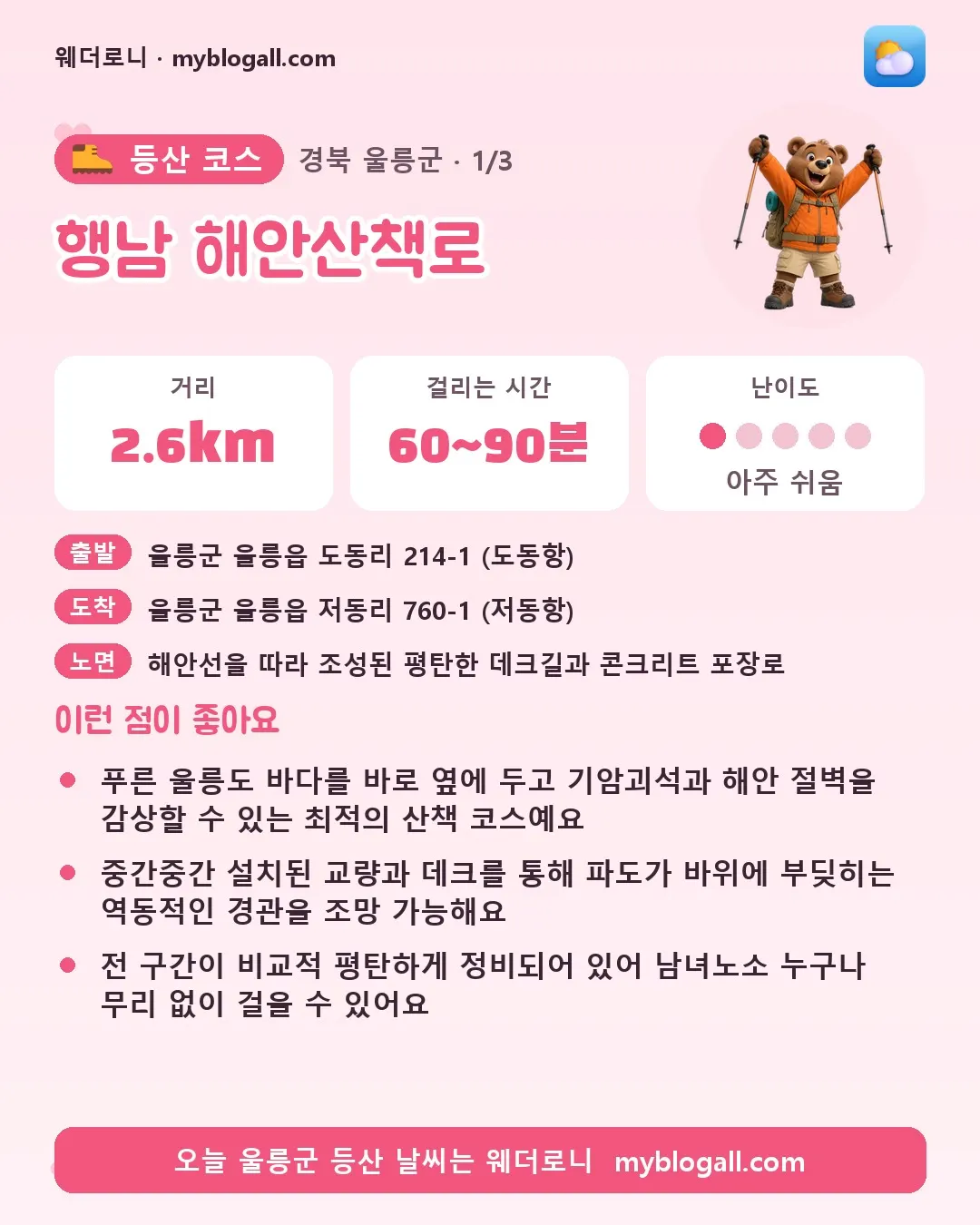 울릉군 등산 코스 · 행남 해안산책로 — 2.6km · 60~90분 · 난이도 1/5 — 푸른 울릉도 바다를 바로 옆에 두고 기암괴석과 해안 절벽을 감상할 수 있는 최적의 산책 코스예요 — 중간중간 설치된 교량과 데크를 통해 파도가 바위에 부딪히는 역동적인 경관을 조망 가능해요
