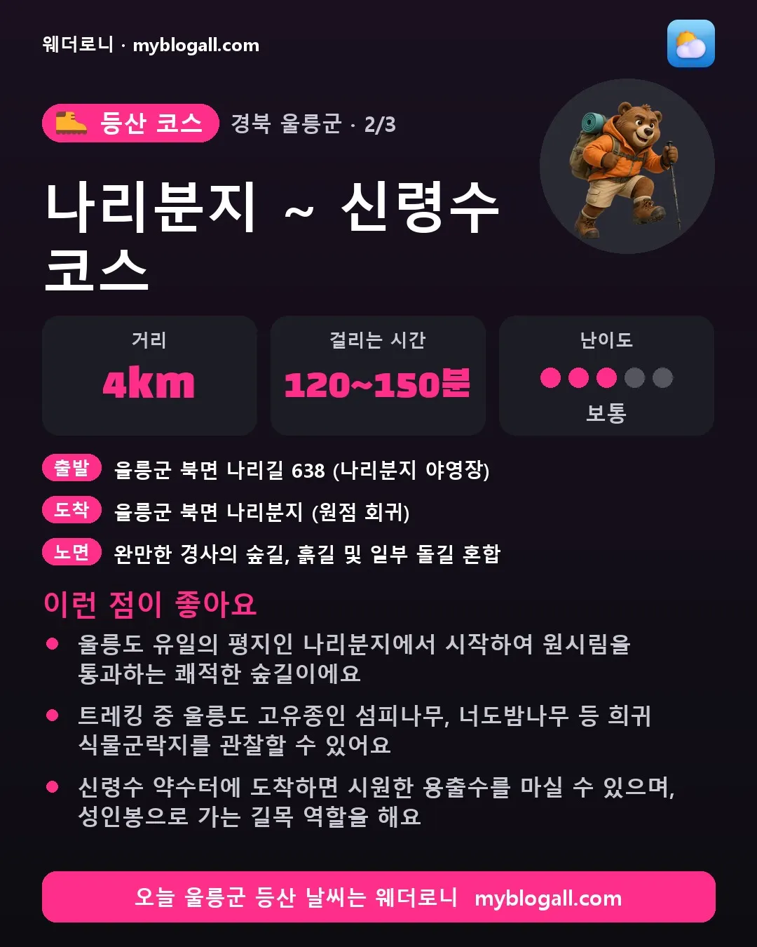 울릉군 등산 코스 · 나리분지 ~ 신령수 코스 — 4km · 120~150분 · 난이도 3/5 — 울릉도 유일의 평지인 나리분지에서 시작하여 원시림을 통과하는 쾌적한 숲길이에요 — 트레킹 중 울릉도 고유종인 섬피나무, 너도밤나무 등 희귀 식물군락지를 관찰할 수 있어요