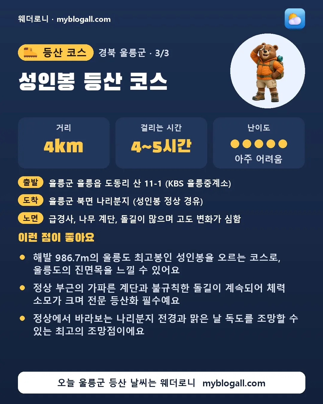 울릉군 등산 코스 · 성인봉 등산 코스 — 4km · 4~5시간 · 난이도 5/5 — 해발 986.7m의 울릉도 최고봉인 성인봉을 오르는 코스로, 울릉도의 진면목을 느낄 수 있어요 — 정상 부근의 가파른 계단과 불규칙한 돌길이 계속되어 체력 소모가 크며 전문 등산화 필수예요