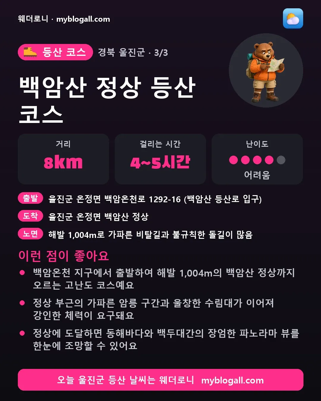 울진군 등산 코스 · 백암산 정상 등산 코스 — 8km · 4~5시간 · 난이도 4/5 — 백암온천 지구에서 출발하여 해발 1,004m의 백암산 정상까지 오르는 고난도 코스예요 — 정상 부근의 가파른 암릉 구간과 울창한 수림대가 이어져 강인한 체력이 요구돼요