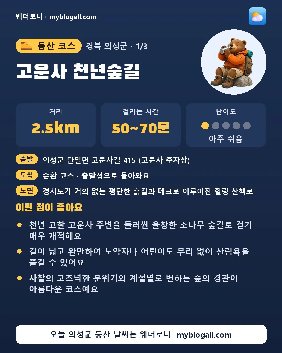 의성군 등산 코스 · 고운사 천년숲길 — 2.5km · 50~70분 · 난이도 1/5 — 천년 고찰 고운사 주변을 둘러싼 울창한 소나무 숲길로 걷기 매우 쾌적해요 — 길이 넓고 완만하여 노약자나 어린이도 무리 없이 산림욕을 즐길 수 있어요