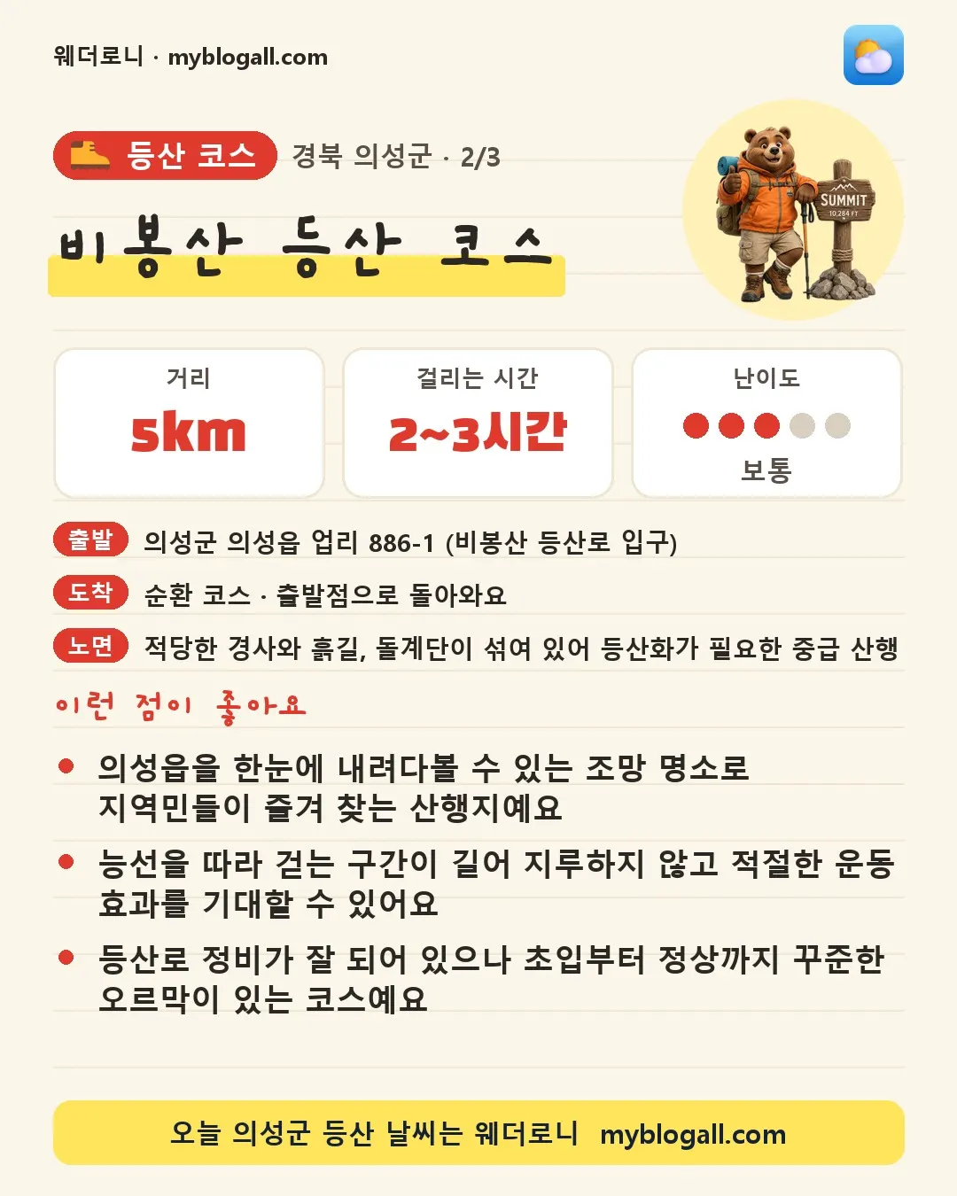 의성군 등산 코스 · 비봉산 등산 코스 — 5km · 2~3시간 · 난이도 3/5 — 의성읍을 한눈에 내려다볼 수 있는 조망 명소로 지역민들이 즐겨 찾는 산행지예요 — 능선을 따라 걷는 구간이 길어 지루하지 않고 적절한 운동 효과를 기대할 수 있어요