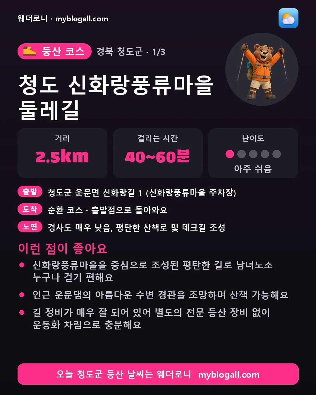 청도군 등산 코스 · 청도 신화랑풍류마을 둘레길 — 2.5km · 40~60분 · 난이도 1/5 — 신화랑풍류마을을 중심으로 조성된 평탄한 길로 남녀노소 누구나 걷기 편해요 — 인근 운문댐의 아름다운 수변 경관을 조망하며 산책 가능해요